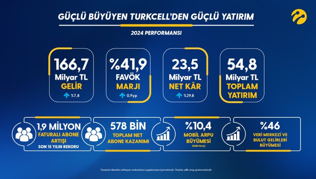 Turkcell 2024 Sonuçlarını Açıkladı: Mobil Abone Sayısı Rekor Kırdı!